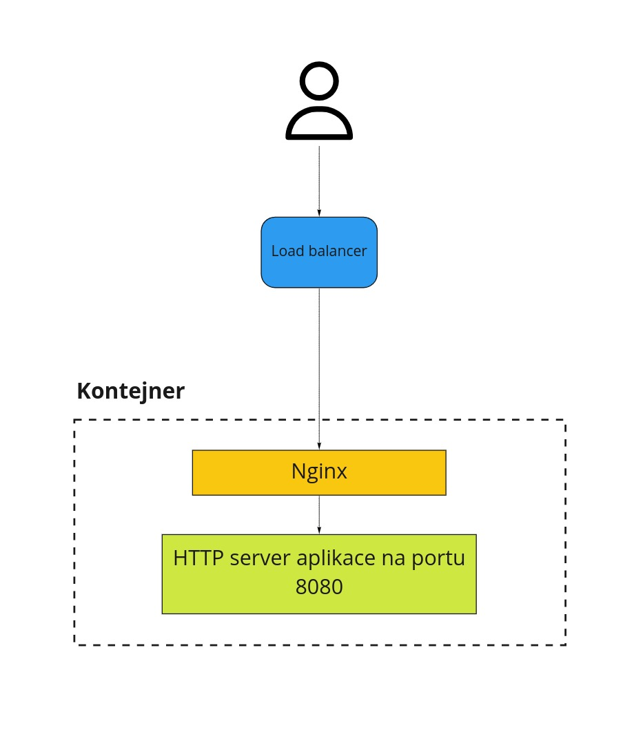 Základní schéma kontejneru